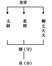 专制主义中央集权制度