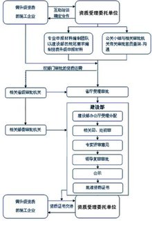 【武汉机电设备安装工程专业承包企业资质等级