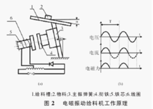 电磁振动给料机工作原理