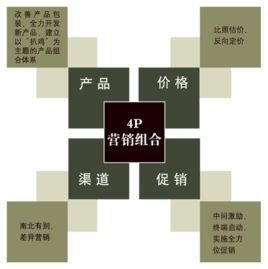 营销4P观念