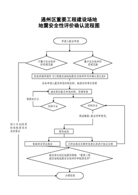 西安市工程建设场地地震安全性评价管理规定