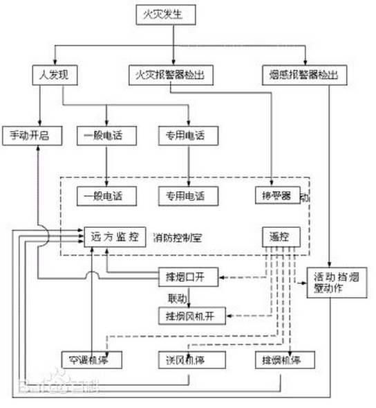 高层建筑着火时防排烟系统怎样工作_360问答