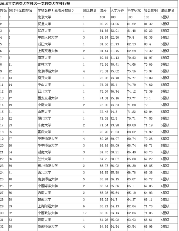 2016文科生可以报哪些大学排名_360问答