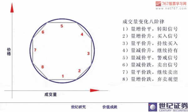 量增价增,中的价指的是均价还是收盘价?_360