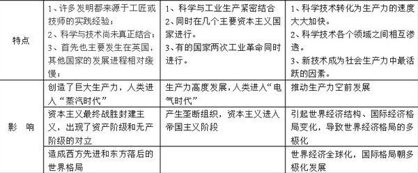 三次工业革命的比较(用表格表示)_360问答