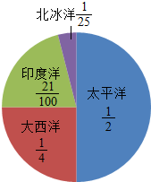 图是世界海洋面积分布图,请看图回答问题:(1)北