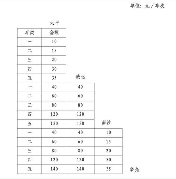 集装箱牵引车虎门大桥过桥费收多少?_360问答