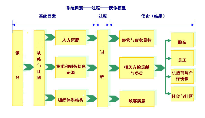 卓越绩效模式