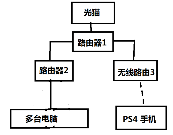 3个路由器组建局域网,使用一个网关_360问答