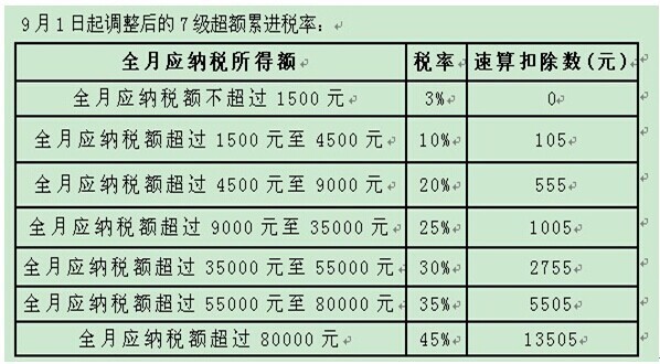 后工资6000元,没有社保,扣了多少个人所得税_