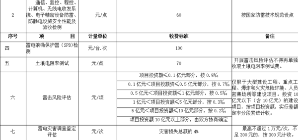 光伏发电站防雷检测收费标准是多少_360问答