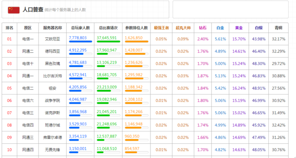 玩英雄联盟哪个区人最多了_360问答