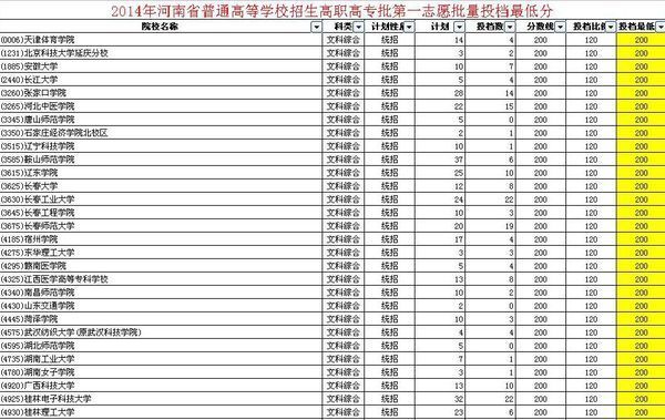 高考200分能上什么专科学校?_360问答