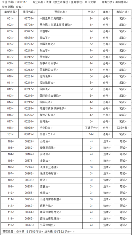 自考法律专业本科段科目_360问答