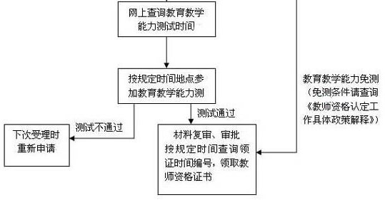 高中教师资格证考试的具体流程_360问答
