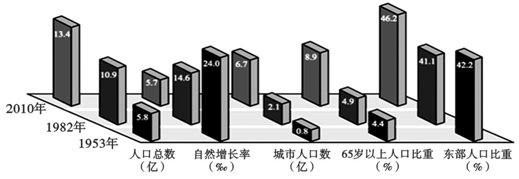 读中国人口普查数据统计图,读图完成下列问题