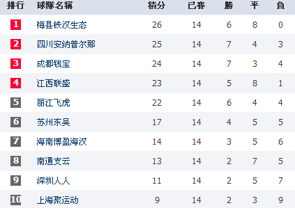 中乙联赛2016积分榜第十四轮一积分。_360问