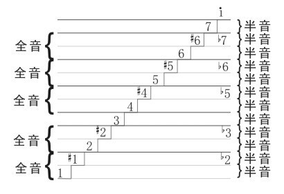 什么是半音,什么是全音,变换半音是什么,自然全音是什么?_360问答