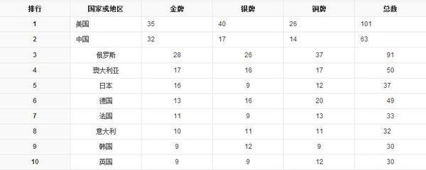 2004年中国奥运会奖牌数多少?_360问答