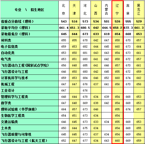 2014年北京航空航天大学辽宁录取分数线是多
