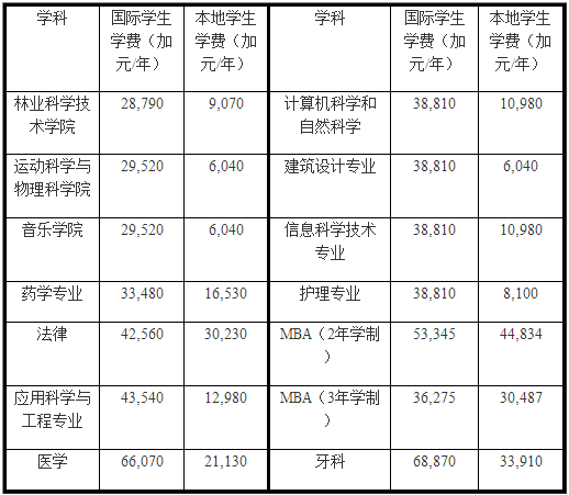 多伦多留学一年费用,本科,大体上多少钱_360问