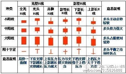 股票入门知识如何看k线_360问答