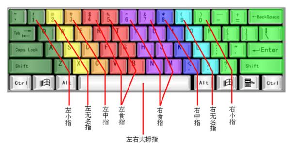 新手学电脑打字,手应放在键盘哪几个键上_360