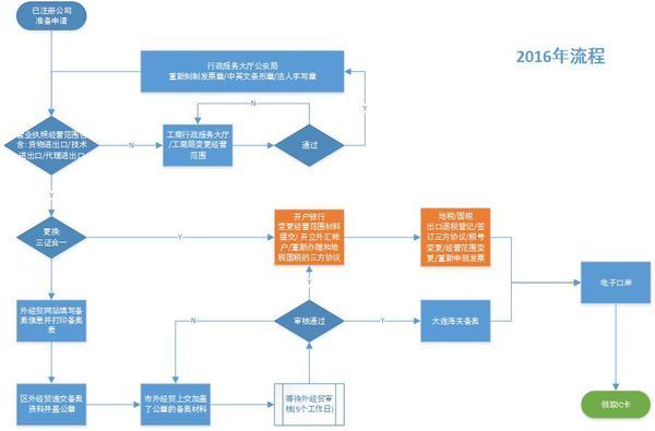 大连市进出口收发货人办理流程?_360问答