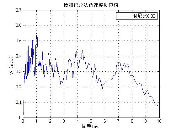 地震反应谱分析实例